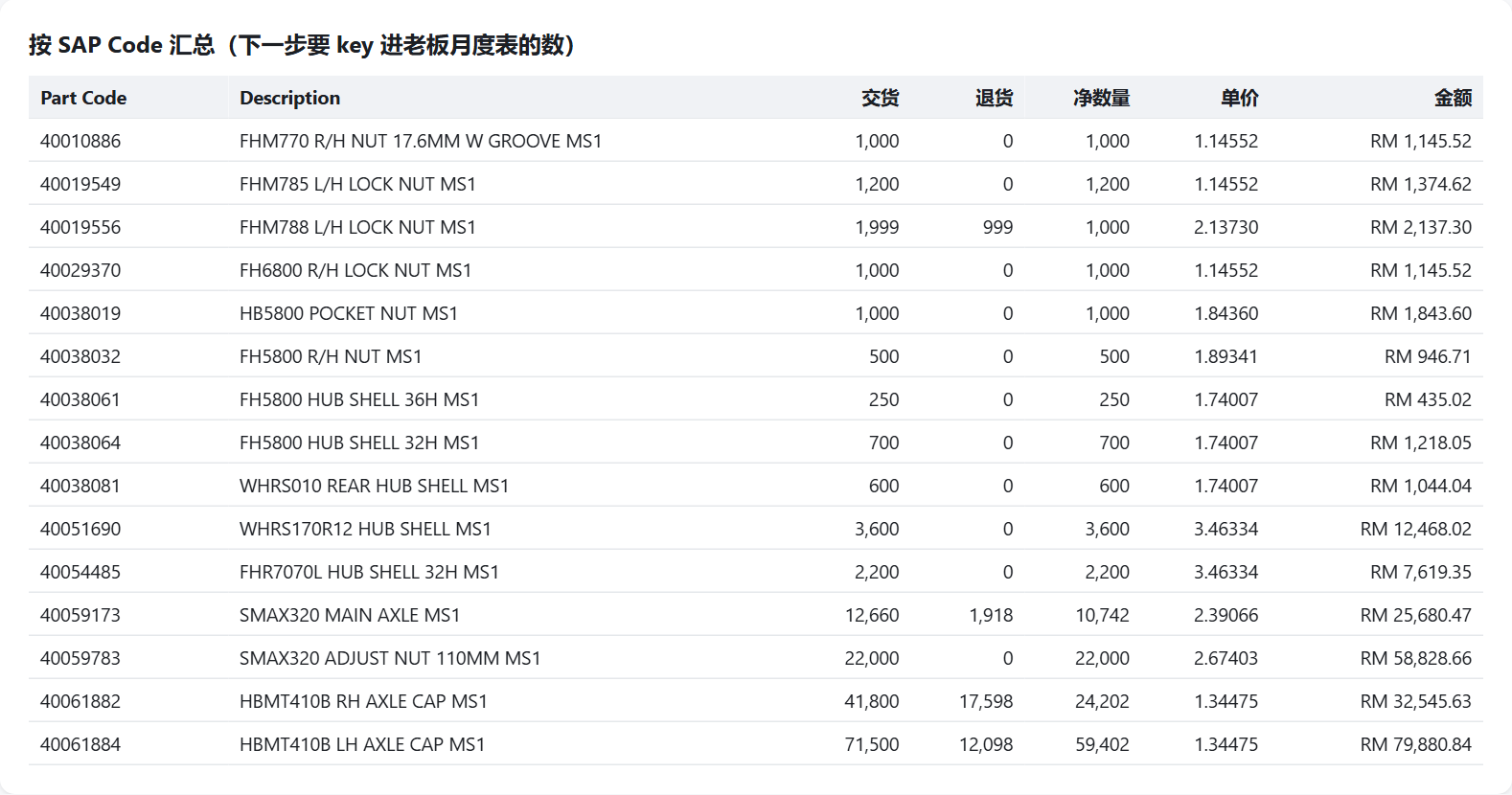 按 SAP code 汇总